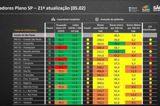 Indicadores da nova classificação do Plano São Paulo