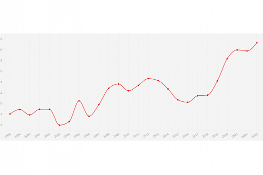 Em janeiro. Estado tem mais de 21 mil CNPJs constituídos