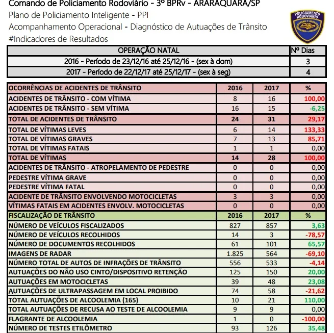 Polícia Militar Rodoviária divulga balanço da Operação de Natal — imagem 1