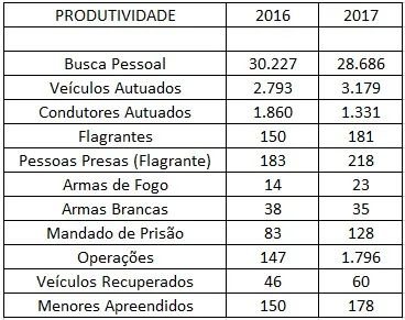 Policia Militar de Matão apresenta balanço de atividades realizadas em 2017 — imagem 1