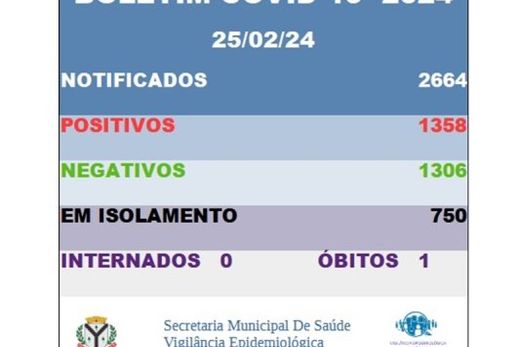Casos de covid em Matão neste ano sobem para 1.358 — foto 2 de 2
