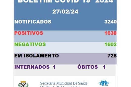 Número de casos de covid neste ano sobe para 1.638 — foto 2 de 2