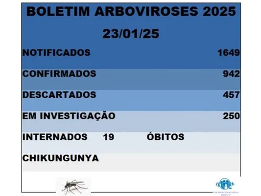 Dengue: casos em Matão sobem para 942 — foto 1 de 1
